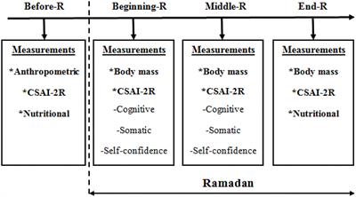 Effects of Mental Training Through Imagery on the Competitive Anxiety of Adolescent Tennis Players Fasting During Ramadan: A Randomized, Controlled Experimental Study